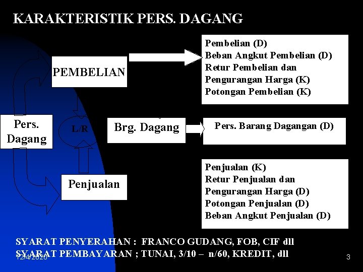 KARAKTERISTIK PERS. DAGANG PEMBELIAN Pers. Dagang L/R Brg. Dagang Penjualan Pembelian (D) Beban Angkut