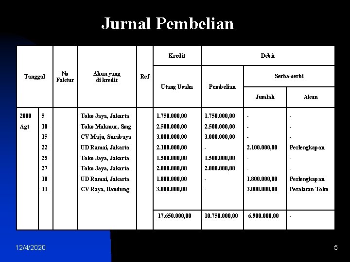 Jurnal Pembelian Kredit Tanggal No Faktur Akun yang di kredit Debit Serba-serbi Ref Utang