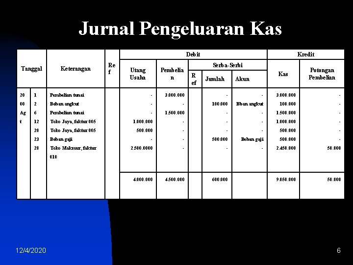 Jurnal Pengeluaran Kas Debit Tanggal Keterangan Re f Utang Usaha Pembelia n Kredit Serba-Serbi