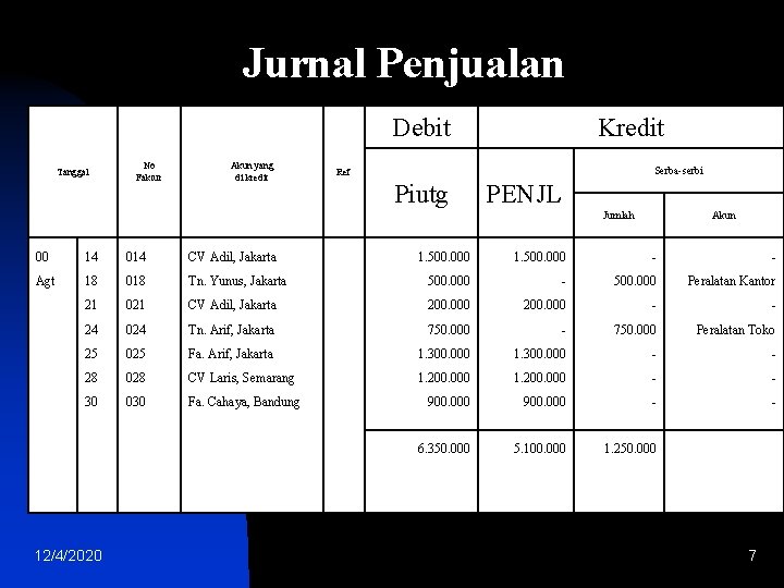 Jurnal Penjualan Debit Tanggal No Faktur Akun yang di kredit Kredit Serba-serbi Ref Piutg