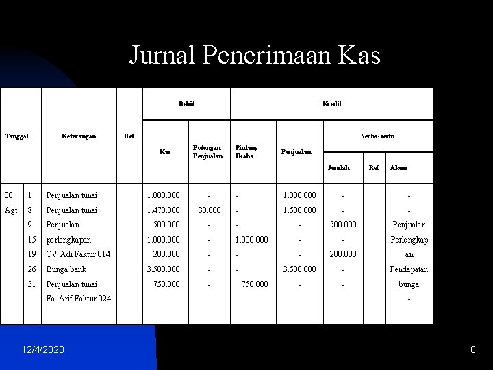 Jurnal Penerimaan Kas Debit Tanggal Keterangan Kredit Ref Serba-serbi Kas Potongan Penjualan Piutang Usaha