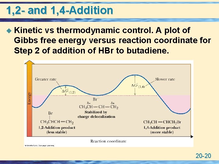 1, 2 - and 1, 4 -Addition u Kinetic vs thermodynamic control. A plot