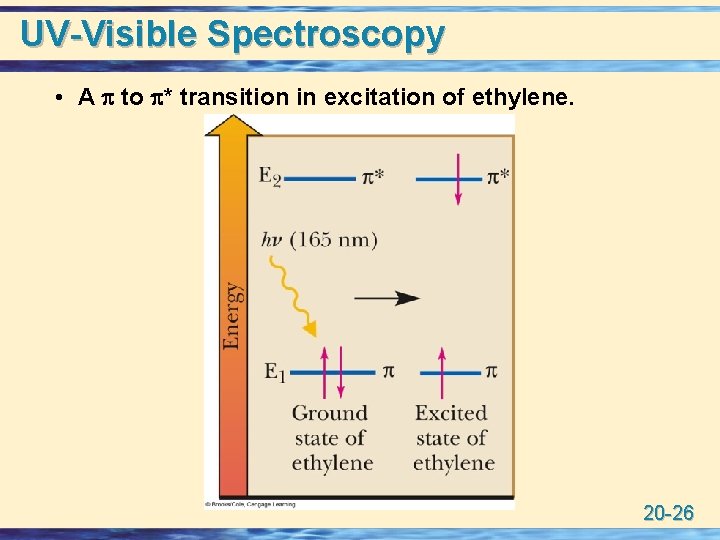 UV-Visible Spectroscopy • A p to p* transition in excitation of ethylene. 20 -26