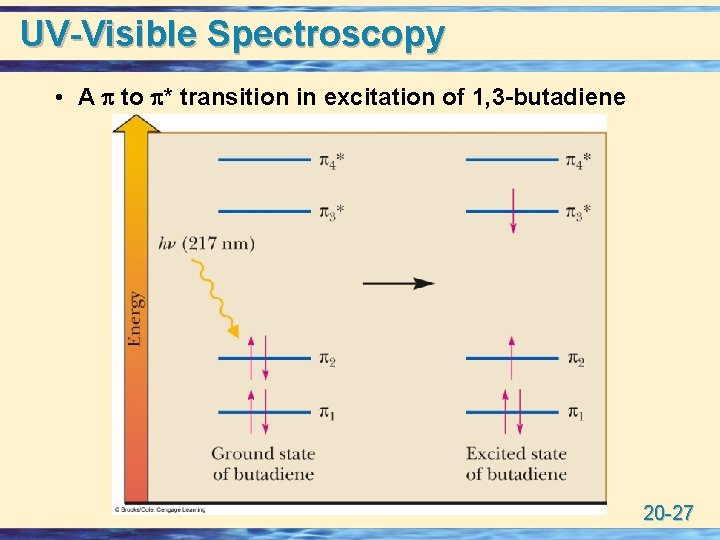 UV-Visible Spectroscopy • A p to p* transition in excitation of 1, 3 -butadiene