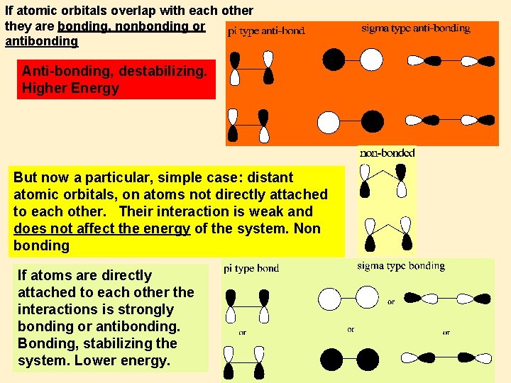 If atomic orbitals overlap with each other they are bonding, nonbonding or antibonding Anti-bonding,