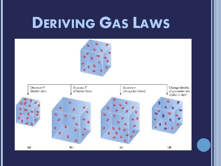 DERIVING GAS LAWS 