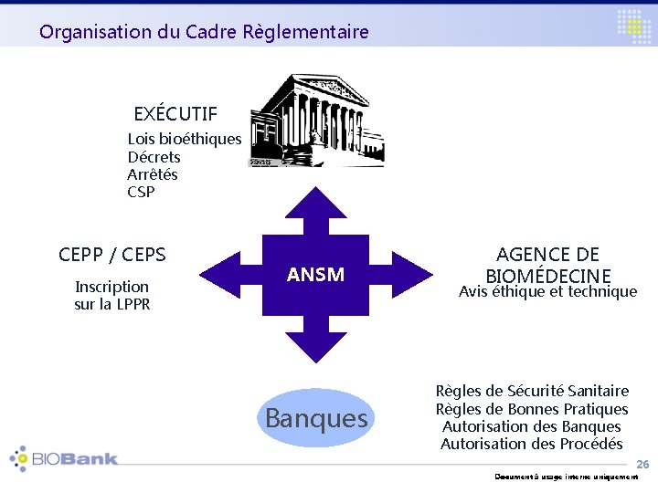 Organisation du Cadre Règlementaire EXÉCUTIF Lois bioéthiques Décrets Arrêtés CSP CEPP / CEPS Inscription