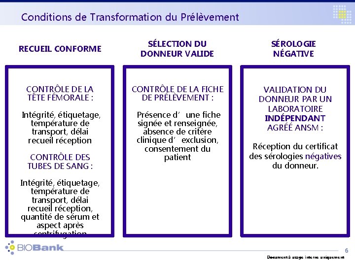 Conditions de Transformation du Prélèvement RECUEIL CONFORME SÉLECTION DU DONNEUR VALIDE SÉROLOGIE NÉGATIVE CONTRÔLE