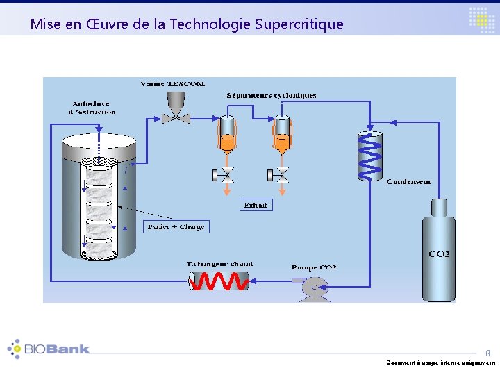 Mise en Œuvre de la Technologie Supercritique 8 Document à usage interne uniquement 