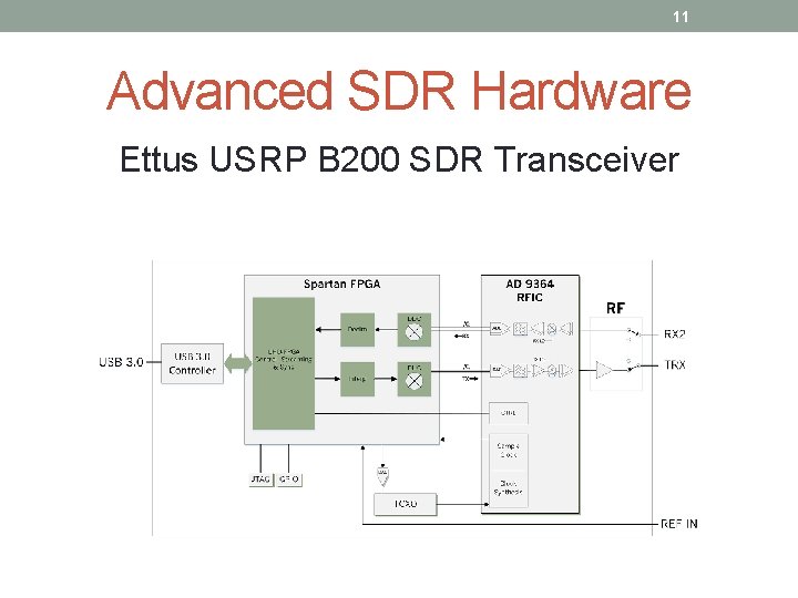 11 Advanced SDR Hardware Ettus USRP B 200 SDR Transceiver 