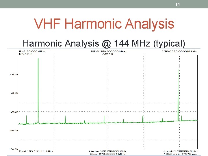 14 VHF Harmonic Analysis @ 144 MHz (typical) 