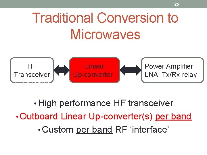 25 Traditional Conversion to Microwaves HF Transceiver Linear Up-converter Power Amplifier LNA Tx/Rx relay