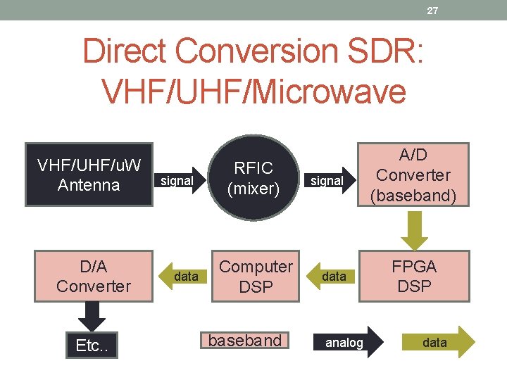 27 Direct Conversion SDR: VHF/UHF/Microwave VHF/UHF/u. W Antenna D/A Converter Etc. . signal data