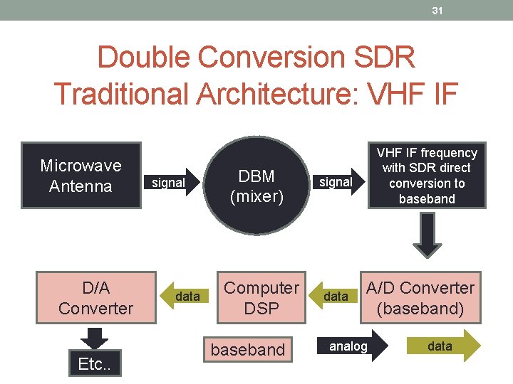 31 Double Conversion SDR Traditional Architecture: VHF IF Microwave Antenna D/A Converter Etc. .