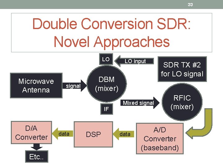 33 Double Conversion SDR: Novel Approaches LO Microwave Antenna signal LO input DBM (mixer)
