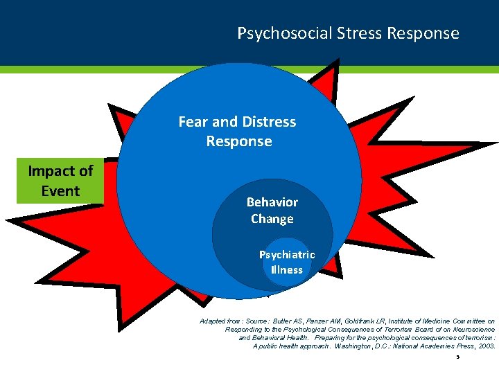 Psychosocial Stress Response Fear and Distress Response Impact of Event Behavior Change Psychiatric Illness