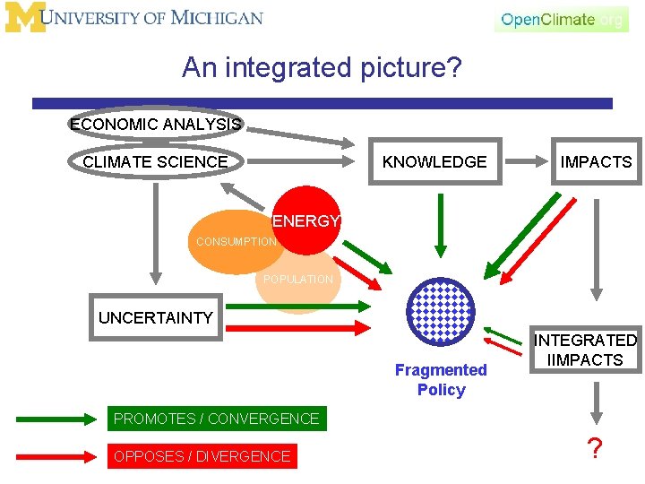 An integrated picture? ECONOMIC ANALYSIS CLIMATE SCIENCE KNOWLEDGE IMPACTS ENERGY CONSUMPTION POPULATION UNCERTAINTY Fragmented