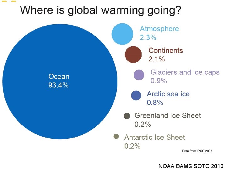 NOAA BAMS SOTC 2010 