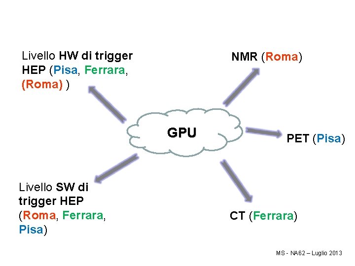 Livello HW di trigger HEP (Pisa, Ferrara, (Roma) ) NMR (Roma) GPU Livello SW