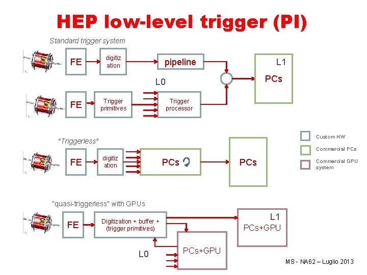 HEP low-level trigger (PI) Standard trigger system FE digitiz ation pipeline L 1 PCs