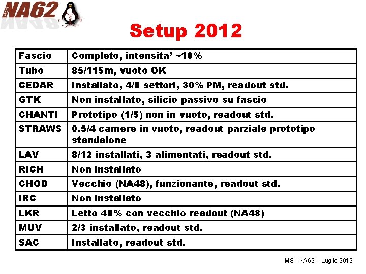 Setup 2012 Fascio Completo, intensita’ ~10% Tubo 85/115 m, vuoto OK CEDAR Installato, 4/8