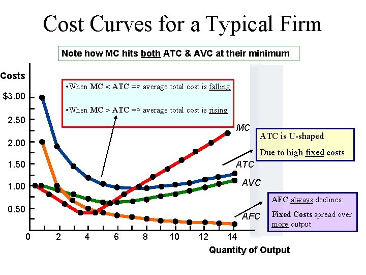 Cost Curves for a Typical Firm Note how MC hits both ATC & AVC