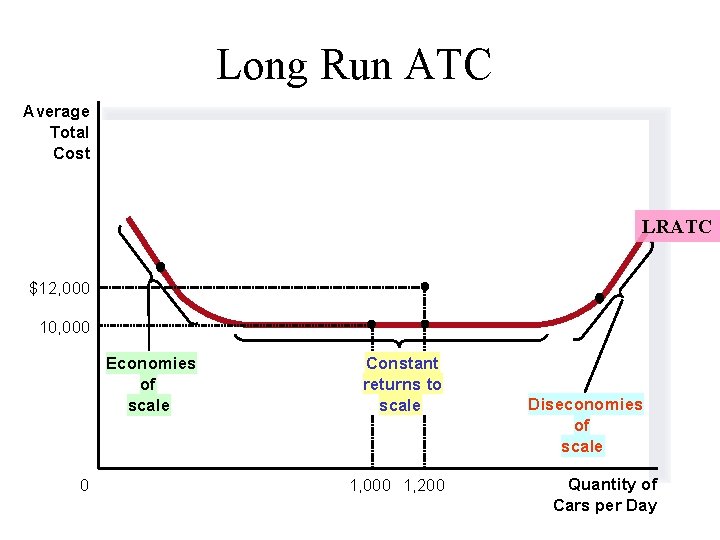 Long Run ATC Average Total Cost LRATC $12, 000 10, 000 Economies of scale
