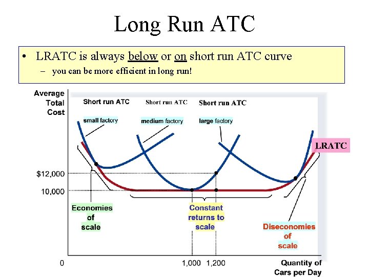 Long Run ATC • LRATC is always below or on short run ATC curve