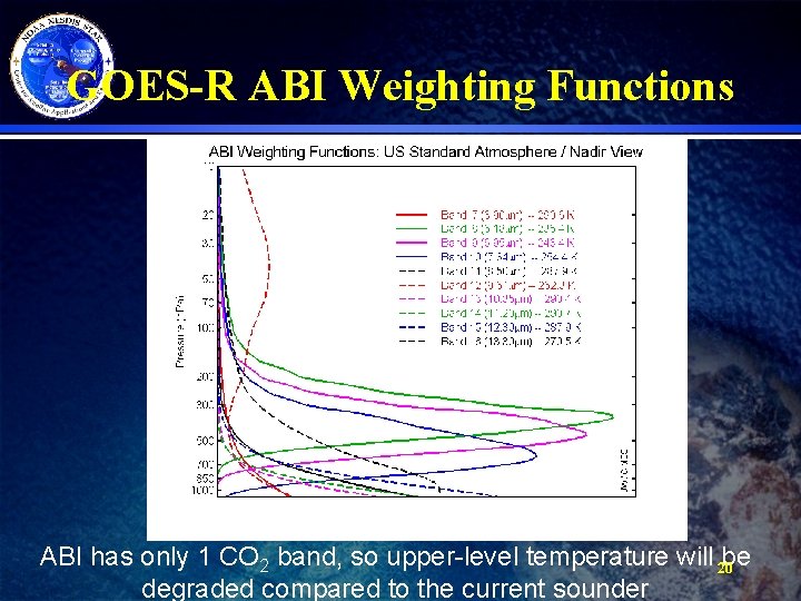 GOES-R ABI Weighting Functions ABI has only 1 CO 2 band, so upper-level temperature