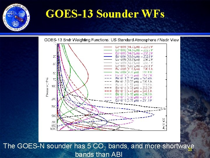 GOES-13 Sounder WFs The GOES-N sounder has 5 CO 2 bands, and more shortwave