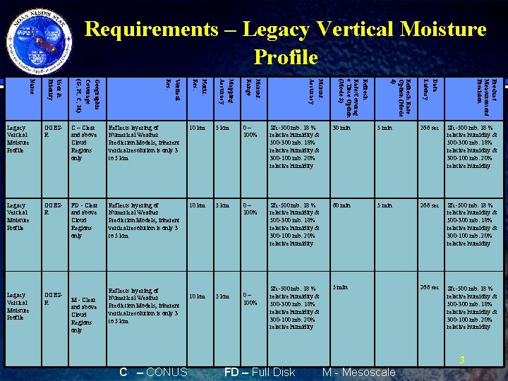Requirements – Legacy Vertical Moisture Profile Data Latency Product Measurement Precision Refresh Rate Option