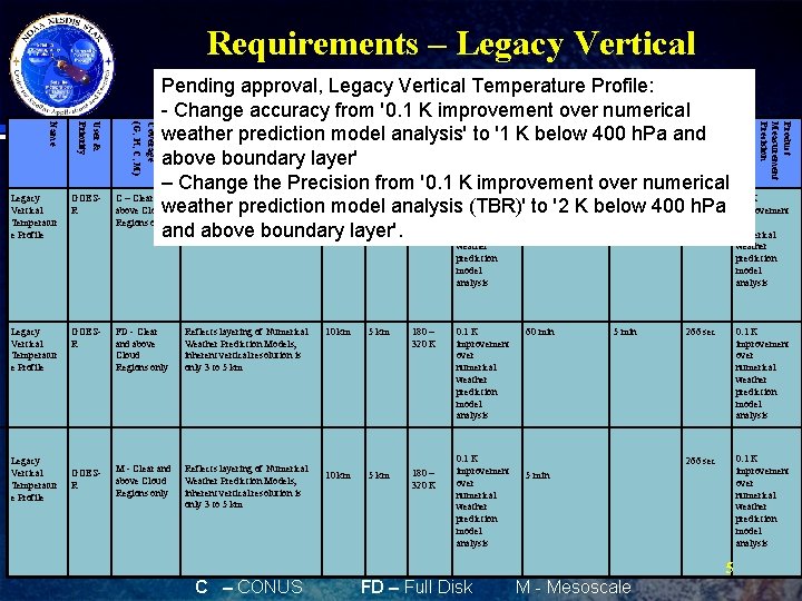 Requirements – Legacy Vertical Pending approval, Legacy Vertical Temperature Profile: Product Measurement Precision Data