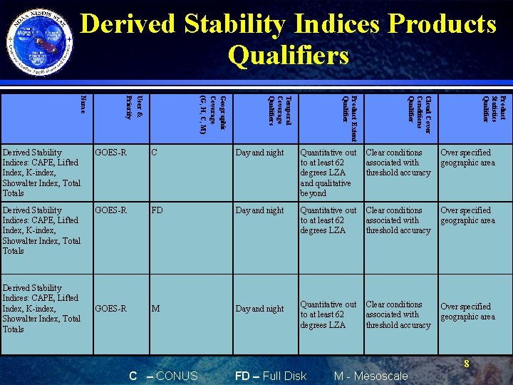 Derived Stability Indices Products Qualifiers Cloud Cover Conditions Qualifier Product Statistics Qualifier Product Extent