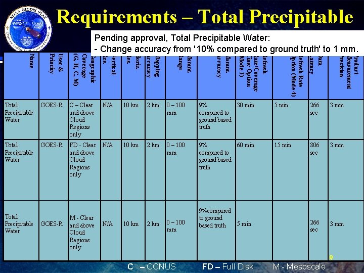 Product Measurement Precision 5 min 266 sec 3 mm Total Precipitable Water GOES-R FD