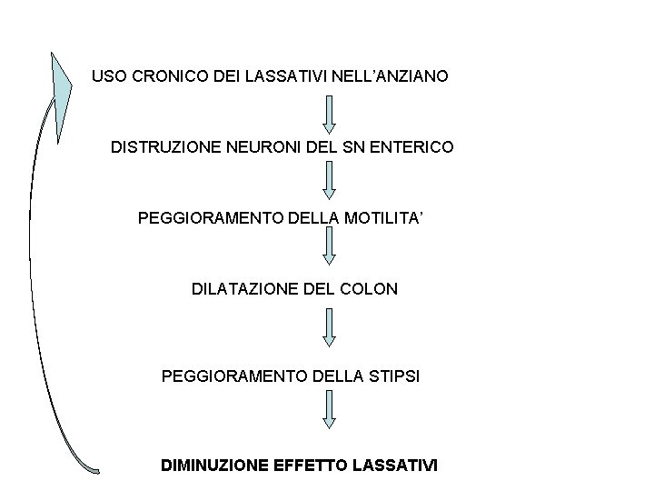 USO CRONICO DEI LASSATIVI NELL’ANZIANO DISTRUZIONE NEURONI DEL SN ENTERICO PEGGIORAMENTO DELLA MOTILITA’ DILATAZIONE USO CRONICO DEI LASSATIVI NELL’ANZIANO DISTRUZIONE NEURONI DEL SN ENTERICO PEGGIORAMENTO DELLA MOTILITA’ DILATAZIONE