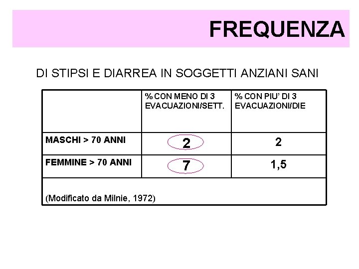 FREQUENZA DI STIPSI E DIARREA IN SOGGETTI ANZIANI SANI % CON MENO DI 3 FREQUENZA DI STIPSI E DIARREA IN SOGGETTI ANZIANI SANI % CON MENO DI 3