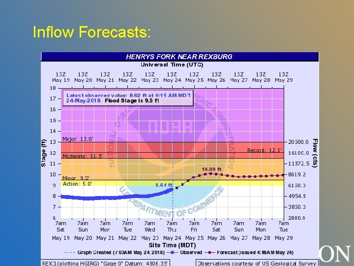 Inflow Forecasts: Inflow Forecasts: