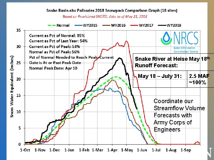 Snake River at Heise May 18 th Runoff Forecast: May 18 – July 31: Snake River at Heise May 18 th Runoff Forecast: May 18 – July 31: