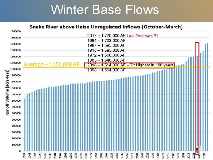 Winter Base Flows Winter Base Flows