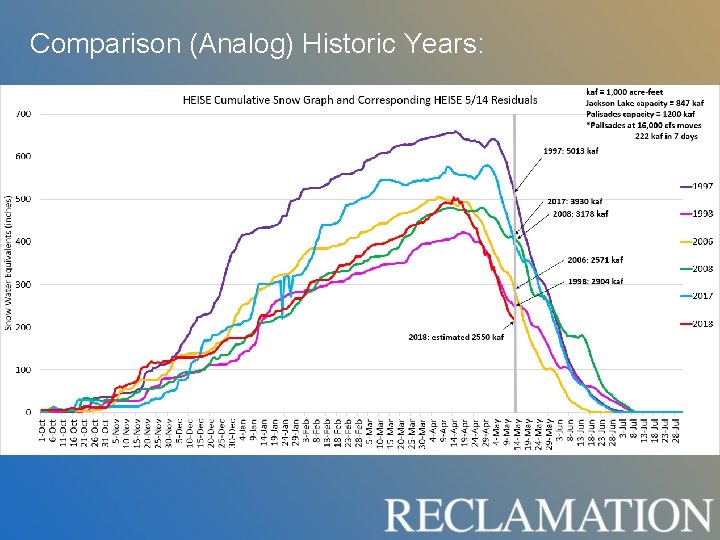 Comparison (Analog) Historic Years: Comparison (Analog) Historic Years: