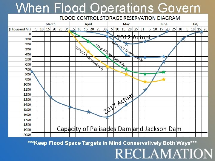 When Flood Operations Govern ***Keep Flood Space Targets in Mind Conservatively Both Ways*** When Flood Operations Govern ***Keep Flood Space Targets in Mind Conservatively Both Ways***