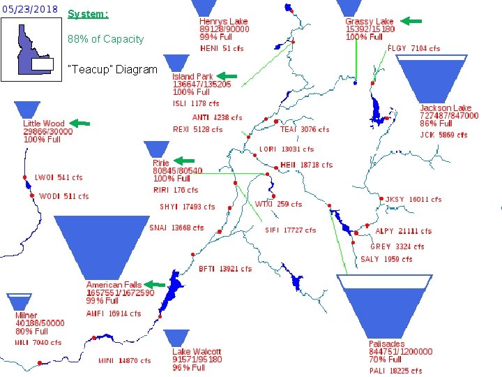 System: 88% of Capacity “Teacup” Diagram System: 88% of Capacity “Teacup” Diagram