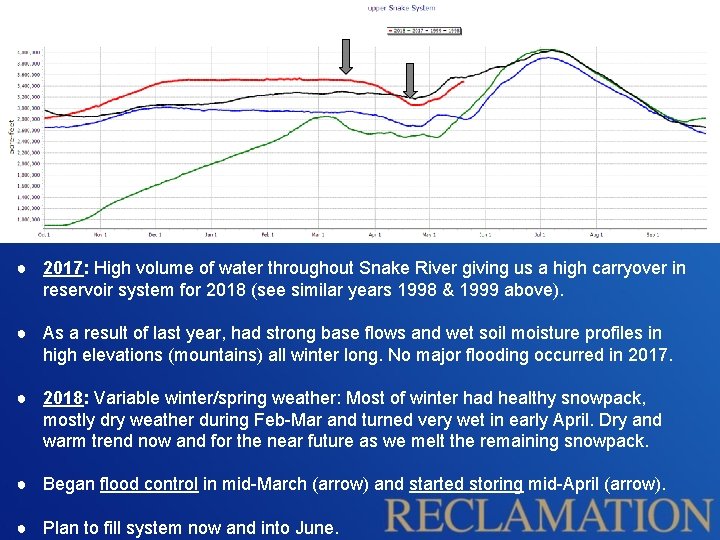 ● 2017: High volume of water throughout Snake River giving us a high carryover ● 2017: High volume of water throughout Snake River giving us a high carryover