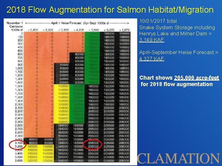 2018 Flow Augmentation for Salmon Habitat/Migration 10/31/2017 total Snake System Storage including Henrys Lake 2018 Flow Augmentation for Salmon Habitat/Migration 10/31/2017 total Snake System Storage including Henrys Lake