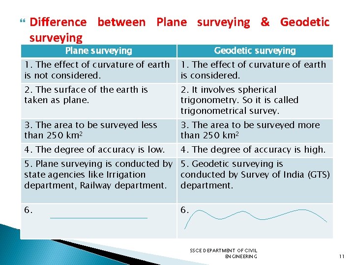  Difference between Plane surveying & Geodetic surveying Plane surveying Geodetic surveying 1. The