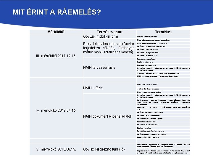 MIT ÉRINT A RÁEMELÉS? Mérföldkő Termékcsoport Gov. Lex mobilplatform Termékek Gov. Lex mobil alkalmazás