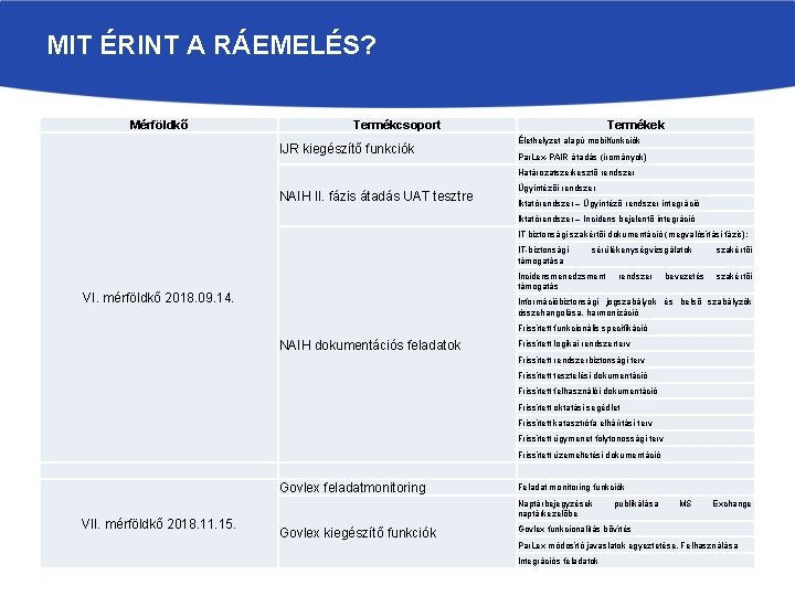 MIT ÉRINT A RÁEMELÉS? Mérföldkő Termékcsoport IJR kiegészítő funkciók Termékek Élethelyzet alapú mobilfunkciók Par.