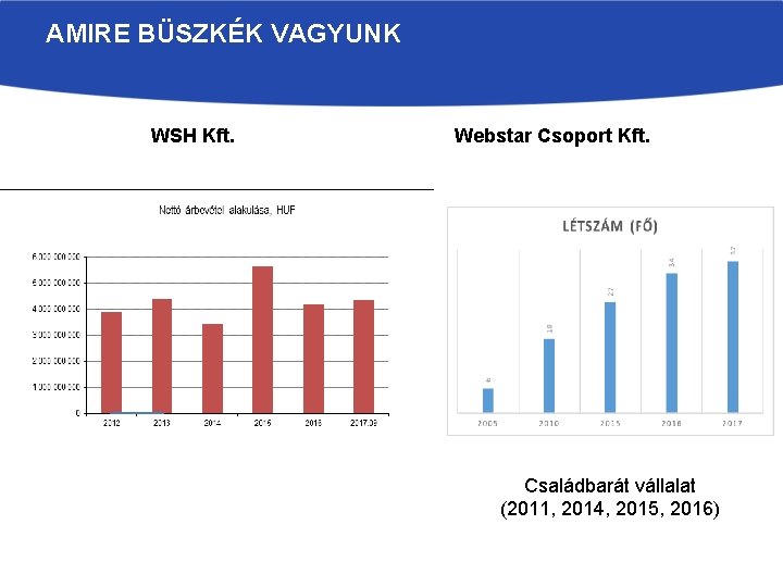 AMIRE BÜSZKÉK VAGYUNK WSH Kft. Webstar Csoport Kft. Családbarát vállalat (2011, 2014, 2015, 2016)
