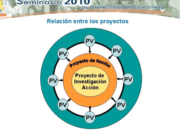 Relación entre los proyectos PV PV PV Proyecto de Investigación Acción PV PV PV