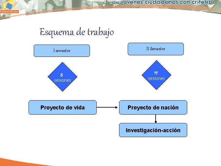 Esquema de trabajo I semestre II Semestre 5 17 sesiones Proyecto de vida sesiones